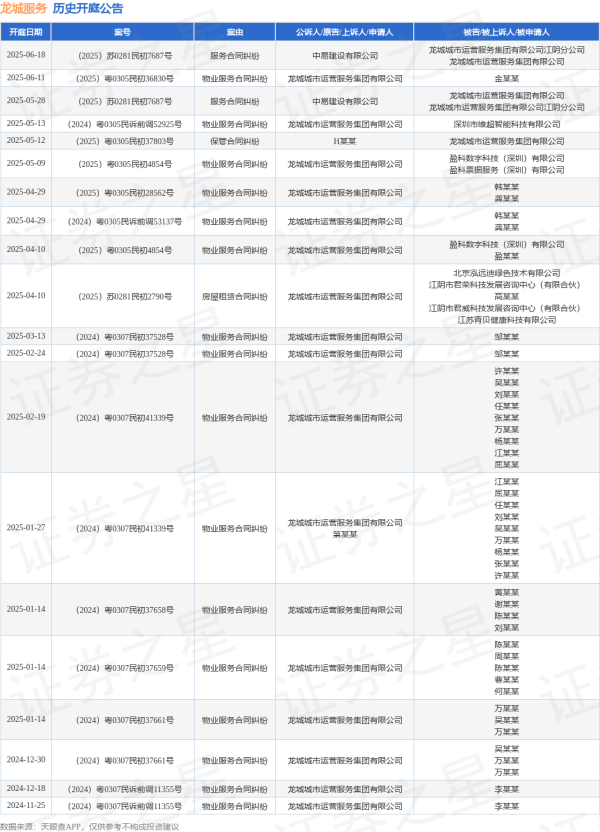 赢金配资网 龙城服务作为被告/被上诉人的1起涉及服务合同纠纷的诉讼将于2025年6月18日开庭