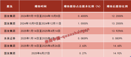 永利策略 大股东5轮增持！苏州银行，有了实控人